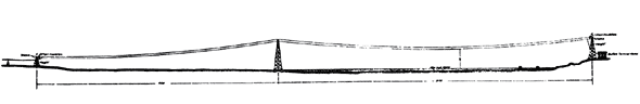 FIG. 15.THE LONG SPAN OVER THE NIAGARA RIVER, 1200 FEET TO THE FIRST TOWER AND FROM THAT 2,300 FEET TO THE BUFFALO SHORE