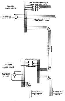 FIG. 7.SHOWING METHOD OF CONNECTING THE THREE-PHASE, 12,000-VOLT CANADIAN SYSTEM WITH THE TWO-PHASE, 2400-VOLT SYSTEM OF THE NIAGARA FALLS POWER COMPANY THROUGH SCOTT CONNECTED TRANSFORMERS