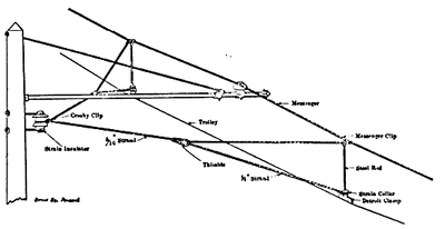 FIG. 3.  SHOWING BRIDLE CONSTRUCTION FOR GUYING TROLLEY WIRE AND MESSENGER ON CURVES.