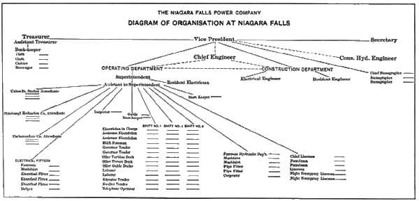 DIAGRAM OF THE LOCAL ORGANISATION OF THE NIAGARA FALLS POWER COMPANY IN OCTOBER, 1901. THE DOTTED LINES INDICATE CONSULTING RELATIONS