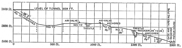 FIG. 1.  Pipe Line, Pomona Plant.  Effective Head 390 feet.