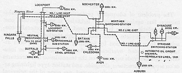 FIG. 1. - Diagram of transmission lines and stations  1909