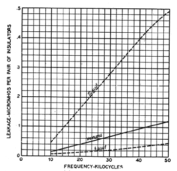 FIG. 18 - VARIATION OF (E) WITH FREQUENCY IN DRY WEATHER