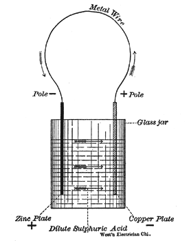 FIG. 1. SIMPLE VOLTAIC OR GALVANIC CELL.
