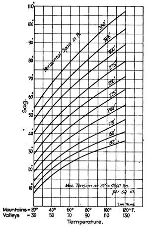 Fig. 6. Diagram Showing Deflections of Aluminum Wire for Different Spans and Temperatures, Standard Electric Co.