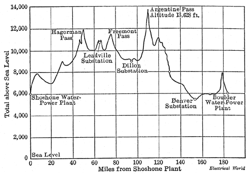 Fig. 2- - Profile of Transmission Line of Central Colorado System.