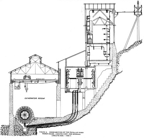 FIGURE A. CROSS-SECTION OF THE PUYALLUP WATER POWER HOUSE. LOOKING EAST, AND SHOWING CIRCUITS 1 AND 4.