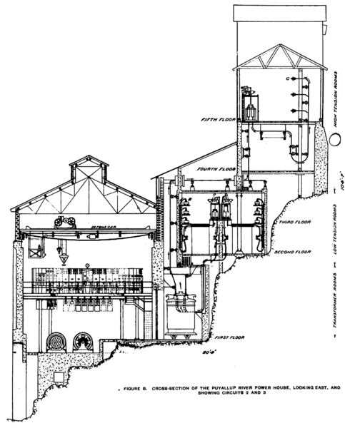 FIGURE B. CROSS-SECTION OF THE PUYALLUP WATER POWER HOUSE. LOOKING EAST, AND SHOWING CIRCUITS 2 AND 3.