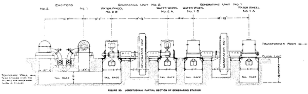 FIGURE 30. LONGITUDINAL PARTIAL SECTION OF GENERATING STATION.