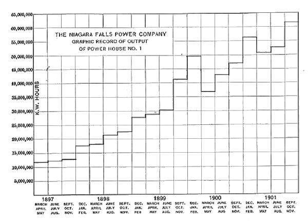 DIAGRAM SHOWING THE OUTPUT OF THE PLANT IN KILOWATT HOURS FOR EACH QUARTER SINCE MARCH, 1897
