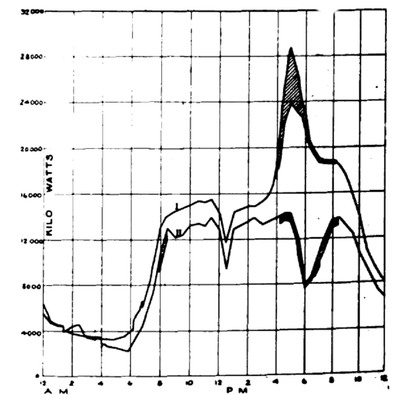 FIG. 22. TYPICAL WINTER AND SUMMER LOAD CURVES OF CHICAGO EDISON AND COMMONWEALTH COMPANIES.