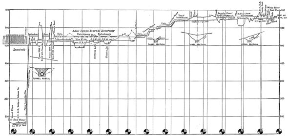 FIG. 4.  GENERAL PROFILE OF SNOQUALMIE HYDRAULIC DEVELOPMENT