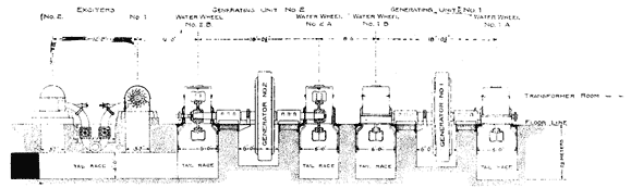 FIG. 31.LONGITUDINAL PARTIAL SECTION OF GENERATOR ROOM.