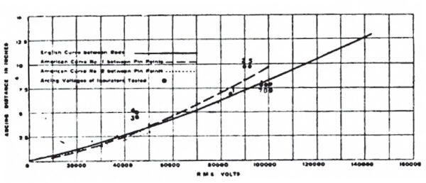 FIG. 1.--CURVES OF SPARKING DISTANCES.