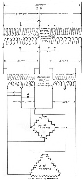 Fig. 23 Fresno City Distribution