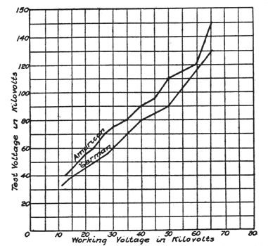 Fig. 17 - Relation Between Test and Working E.M.F.