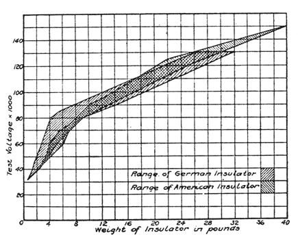 Fig. 18 - Weight of Insulators.