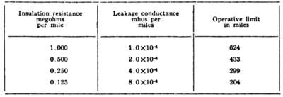 TABLE XIX EFFECT OF VARYING LEAKAGE ON A LINE OF 10 OHMS PER MILE, FOR SIMPLEX TRANSMISSION