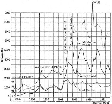 Fig. 14 - Maximum and Average Output and Load Factor 1905-1911.