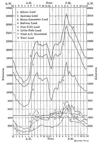 Fig. 15 - Load Curves of the Washington Water Power Company.