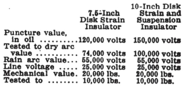 Several Views of Different Sizes of Strain Insulators.