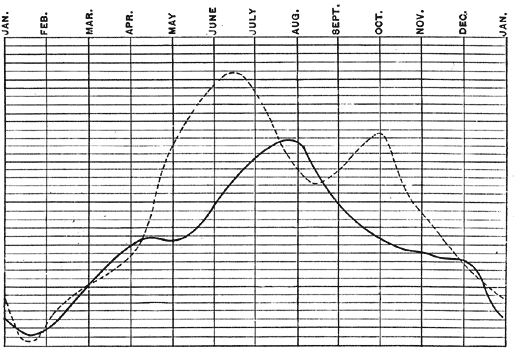 FIG. 1.Curve of mean annual distribution of rainfall. Full line is reduced observations at Williamstown, Mass., 1816 to 1874. Dotted line is mean of all observations in the Hudson and Champlain valleys, and northern and western New York, aggregate 564 years. From Schott