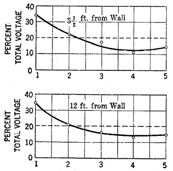 FIG. 15.  THE EFFECT OF PROXIMITY TO WALLS.  Voltage Distribution on String of Five Insulators.