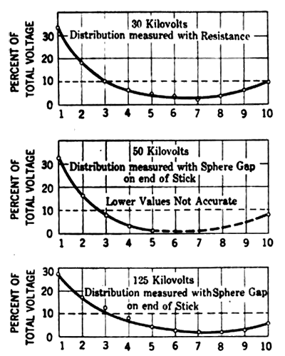 FIG. 16.  THE EFFECT OF APPLIED VOLTAGE ON THE DISTRIBUTION OF A STRING OF TEN.