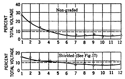 FIG. 18.  VOLTAGE DISTRIBUTION ON TWO PARALLEL STRINGS OF TWELVE INSULATORS.