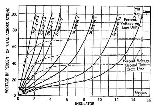 FIG. 2.  TYPICAL VOLTAGE DISTRIBUTION CURVES ON STRINGS OF SUSPENSION INSULATORS.