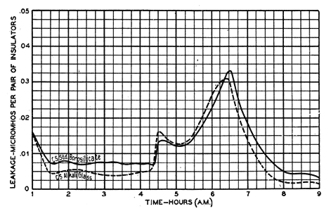 FIG. 11  ILLUSTRATES EFFECT OF INSULATOR MATERIAL ON DC. SURFACE LEAKAGE