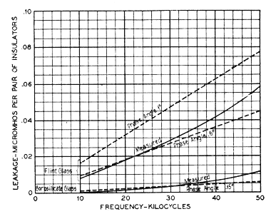 FIG. 14 - VARIATION OF (C) WITH FREQUENCY FOR STANDARD D. P. DESIGN