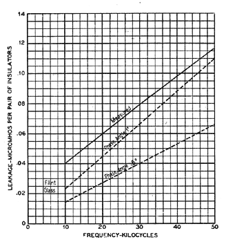FIG. 15 - VARIATION OF (C) WITH FREQUENCY FOR STANDARD TOLL DESIGN