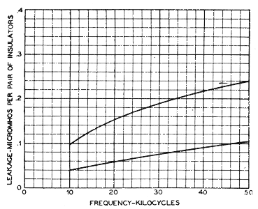 FIG. 16 - VARIATION OF (D) WITH FREQUENCY FOR STANDARD D. P. DESIGN