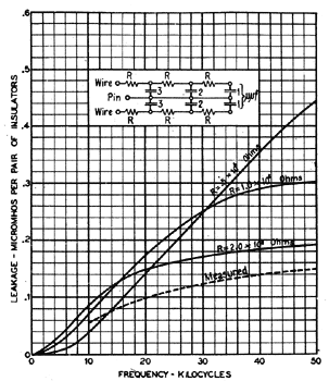 FIG. 22CALCULATED AND MEASURED VALUE OF (G) FOR C. P. INSULATOR
