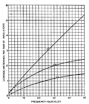 FIG. 23  RELATIVE LEAKAGE OF D. P., C. W. AND C. S. INSULATORS AS MEASURED AT PHOENIXVILLE, PA.. IN MODERATE RAIN