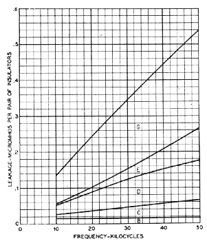 FIG. 24  ESTIMATED ALLOCATION OF LEAKAGE FOR D. P. INSULATOR