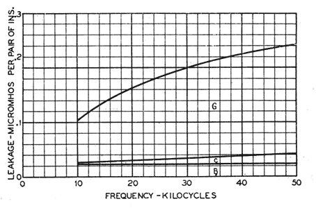 FIG. 25ESTIMATED ALLOCATION OF LEAKAGE FOR C. W. INSULATOR