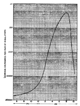 FIG. 4ILLUSTRATES LARGE VARIATION OF D-C. SURFACE LEAKAGE IN DRY WEATHER