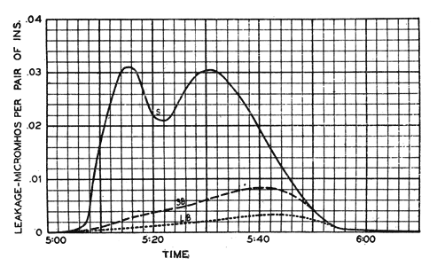 FIG. 8ILLUSTRATES EFFECT OF PIN LENGTH AND BAFFLE ON D-C. SURFACE LEAKAGE
