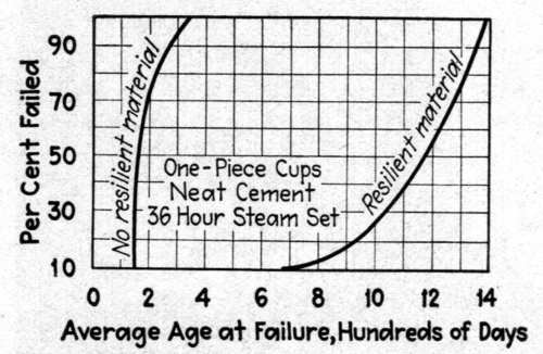 Fig. 2 -- Effect of resilient material on failure of porcelain test cups