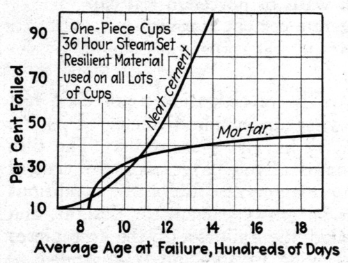 Fig. 3 -- Relative effects of neat cement vs. mortar on porcelain test cups The mortar consisted of half cement and half sand. Resilient material was used between porcelain and cement or mortar.