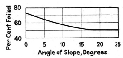 Fig. 5 -- Effect of slope of multipart porcelain test cup on failure the per cent failed is the average of all results obtained with each particular slope studied, regardless of the method of assembly