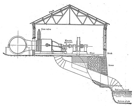 FIG. 3.  CROSS-SECTION OF POWER HOUSE.