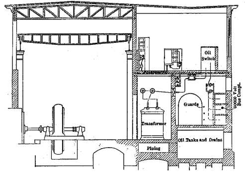 FIG. 2. - CROSS-SECTIONAL VIEW OF POWER HOUSE.