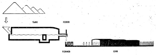 Fig. 15. � Diagram of successive operations in automatic manufacture of bottle, illustrating the gob-fed process. In the Owens suction process the "feeder" and "former" are replaced by a single Owens suction machine, which com-bines the feeder and former operations. The raw materials are sand, lime, soda ash, and cullet, or broken glass.