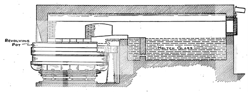 Fig. 3. � Glass tank or furnace with revolving pot, for melting and delivering glass to the Owens bottle machine.