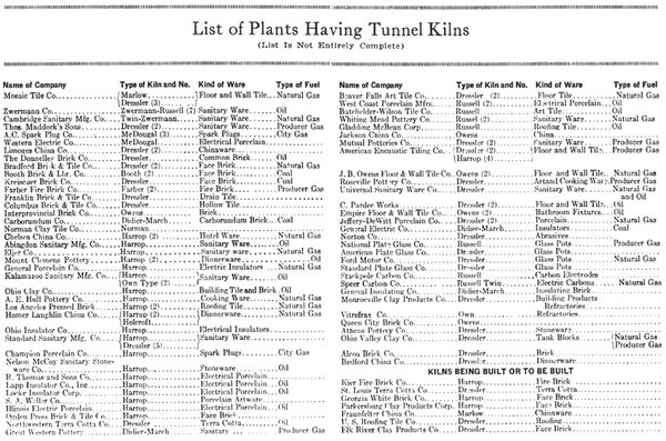 List of Plants Having Tunnel Kilns (List Is Not Entirely Complete)