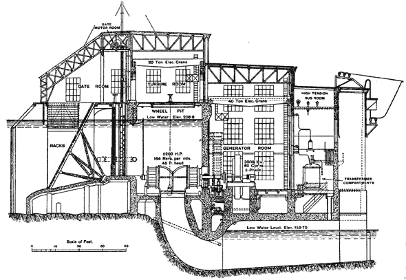 FIG. 7.  CROSS-SECTION THROUGH POWER HOUSE.