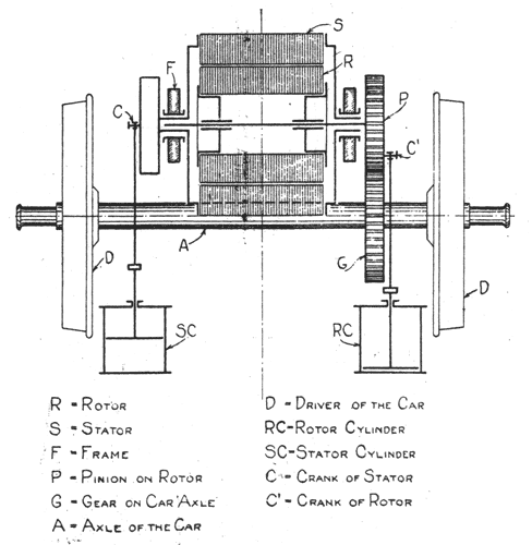 FIG. 3. ARNOLD SINGLE-PHASE SYSTEM.  DIAGRAMATIC ARRANGEMENT OF ELECTROPNEUMATIC MOTOR.